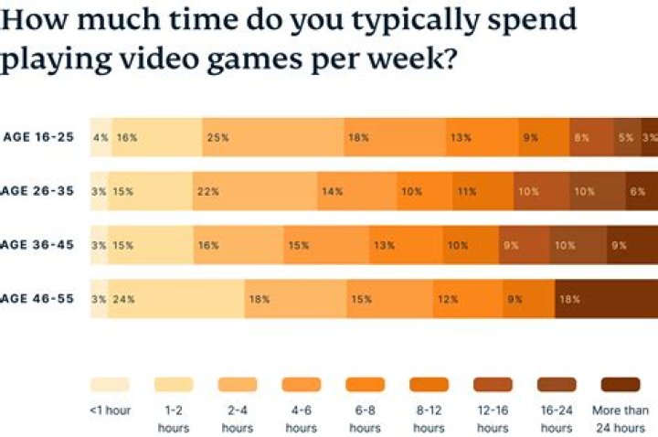 Why does Gen Z play video games?