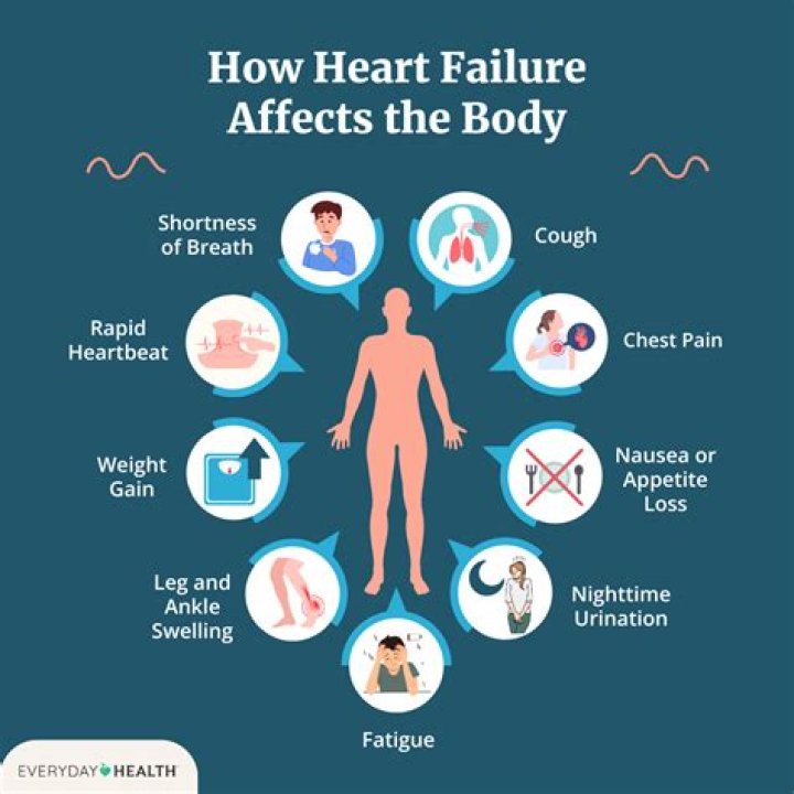 Why does heart failure cause weak legs?