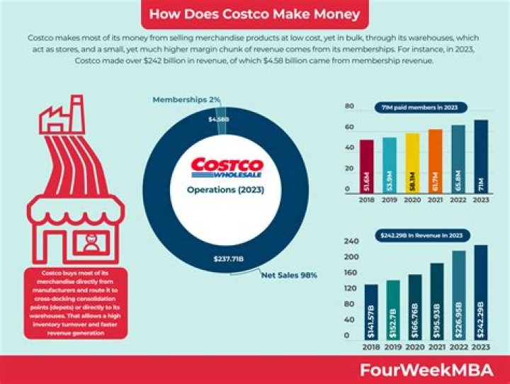 Why is Costco bacon so expensive?