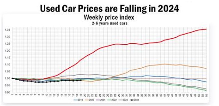 Will car prices go down after chip shortage?