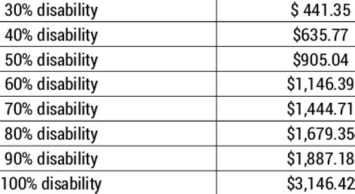 Will my disability increase when I turn 62?