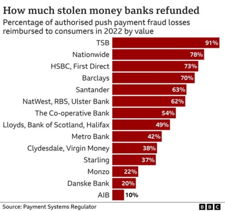 Will the bank refund stolen money?